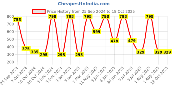 myntra.com Moraze Long Lasting Eyeshadow with Eyeshadow Brush 1.1 g - Rule moraze Price History Graph from 25 Sep 2024 to 18 Oct 2025