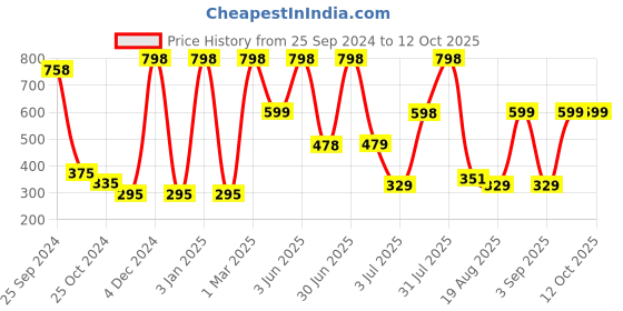 myntra.com Moraze Long Lasting Eyeshadow with Eyeshadow Brush 1.1 g - Venom moraze Price History Graph from 25 Sep 2024 to 12 Oct 2025