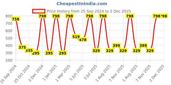 myntra.com Moraze Long Lasting Smudge Proof Eyeshadow with Brush 1.1g - Drama Queen moraze Price History Graph from 25 Sep 2024 to 2 Dec 2025