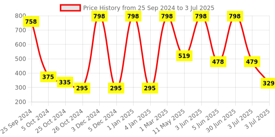 myntra.com Moraze Long Lasting Smudge Proof Eyeshadow with Brush 1.1g - Duchess moraze Price History Graph from 25 Sep 2024 to 3 Jul 2025