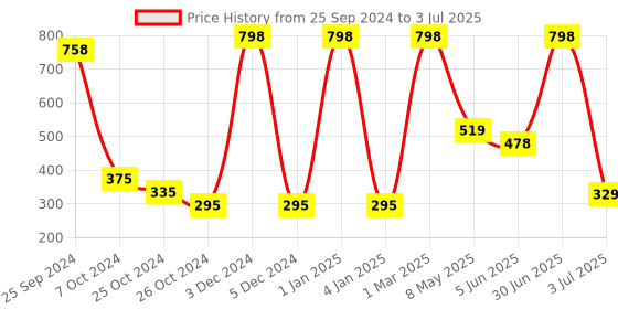 myntra.com Moraze Long Lasting Smudge Proof Eyeshadow with Brush 1.1g - Espresso moraze Price History Graph from 25 Sep 2024 to 3 Jul 2025