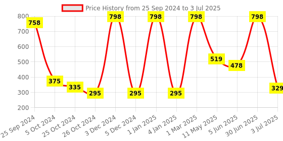 myntra.com Moraze Long Lasting Smudge Proof Eyeshadow with Brush 1.1g - Moon Light moraze Price History Graph from 25 Sep 2024 to 3 Jul 2025
