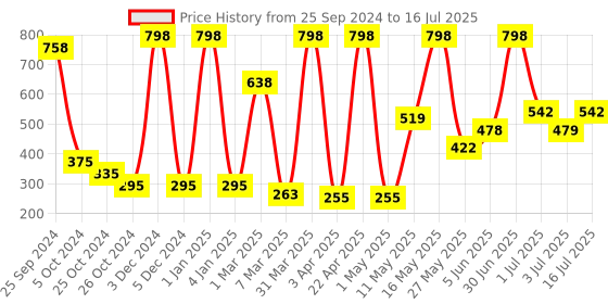 myntra.com Moraze Long Lasting Smudge Proof Eyeshadow with Brush 1.1g - Nuts For You moraze Price History Graph from 25 Sep 2024 to 3 Jul 2025