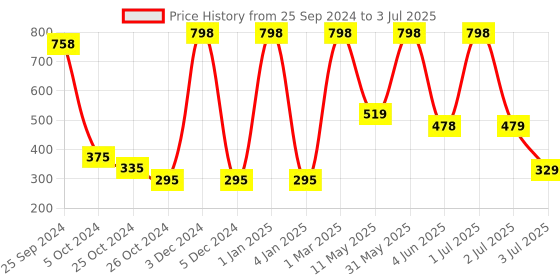myntra.com Moraze Long Lasting Smudge Proof Eyeshadow with Brush 1.1g - Rule moraze Price History Graph from 25 Sep 2024 to 3 Jul 2025