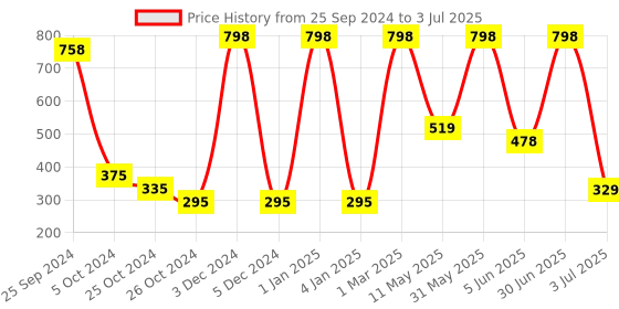 myntra.com Moraze Long Lasting Smudge Proof Eyeshadow with Brush 1.1g - Sunkissd moraze Price History Graph from 25 Sep 2024 to 3 Jul 2025