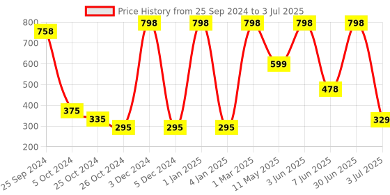 myntra.com Moraze Long Lasting Smudge Proof Eyeshadow with Brush 1.1g - Sunkissd moraze Price History Graph from 25 Sep 2024 to 3 Jul 2025