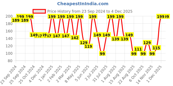 myntra.com Moraze Long-Lasting Smudge-Proof Single Eyeshadow - Drama Queen moraze Price History Graph from 23 Sep 2024 to 2 Dec 2025