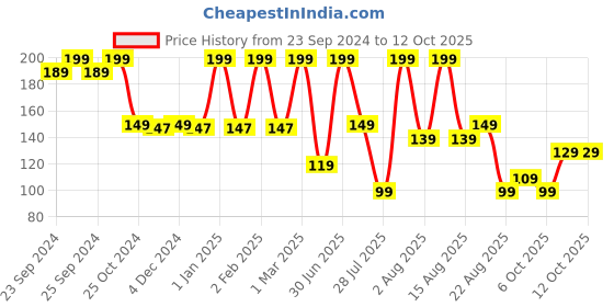 myntra.com Moraze Long-Lasting Smudge-Proof Single Eyeshadow - Seeing Stars moraze Price History Graph from 23 Sep 2024 to 12 Oct 2025