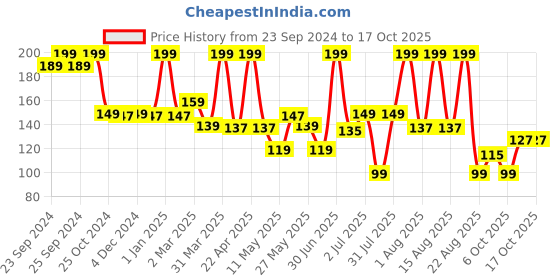 myntra.com Moraze Long-Lasting Smudge-Proof Single Eyeshadow - Vintage moraze Price History Graph from 23 Sep 2024 to 15 Oct 2025