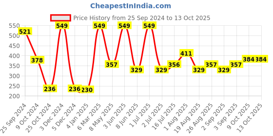 myntra.com Moraze Moisturizing Matte Lipstick -Busy For You - 3.5gm moraze Price History Graph from 25 Sep 2024 to 13 Oct 2025
