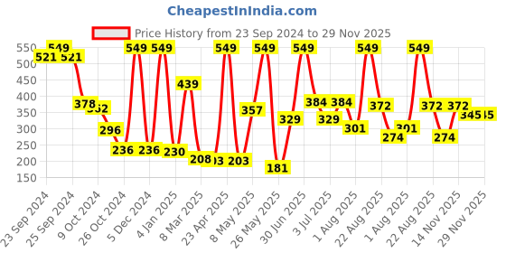 myntra.com Moraze Moisturizing Matte Lipstick - Feeling Stornger moraze Price History Graph from 23 Sep 2024 to 29 Nov 2025