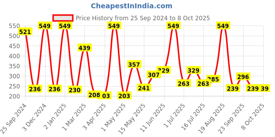 myntra.com Moraze Moisturizing Matte Lipstick - Legit Dynamite moraze Price History Graph from 25 Sep 2024 to 8 Oct 2025