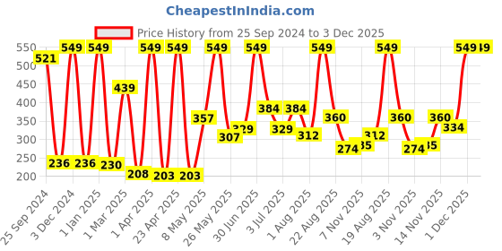 myntra.com Moraze Moisturizing Matte Lipstick - Priorities Right moraze Price History Graph from 25 Sep 2024 to 3 Dec 2025