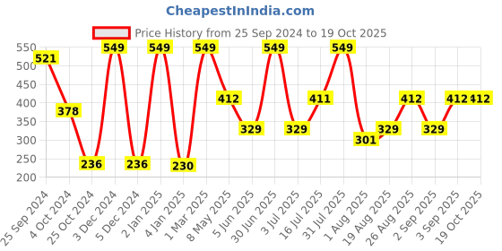 myntra.com Moraze Moisturizing Matte Lipstick - Queen Power moraze Price History Graph from 25 Sep 2024 to 18 Oct 2025
