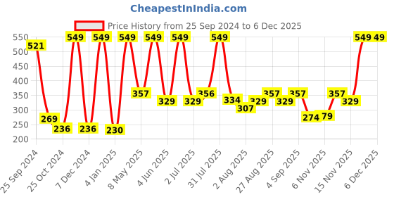 myntra.com Moraze Moisturizing Matte Lipstick - queen power 4.2 gm moraze Price History Graph from 25 Sep 2024 to 5 Dec 2025