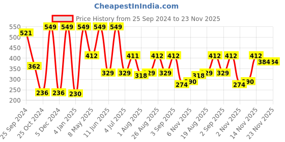 myntra.com Moraze Moisturizing Matte Lipstick - See You Noneday moraze Price History Graph from 25 Sep 2024 to 23 Nov 2025