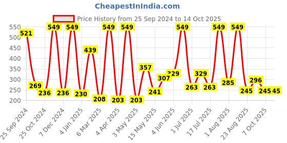 myntra.com Moraze Moisturizing Matte Vegan Long-Lasting Lipstick with Vitamin E 4.2g - Busy For You moraze Price History Graph from 25 Sep 2024 to 13 Oct 2025