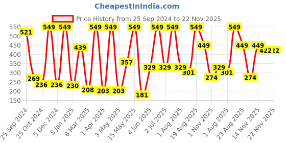 myntra.com Moraze Moisturizing Matte Vegan Long-Lasting Lipstick with Vitamin E 4.2g-Feeling Stronger moraze Price History Graph from 25 Sep 2024 to 22 Nov 2025
