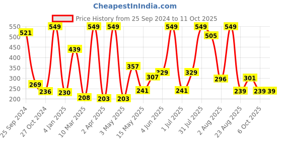 myntra.com Moraze Moisturizing Matte Vegan Long-Lasting Lipstick with Vitamin E 4.2g - Last Chance moraze Price History Graph from 25 Sep 2024 to 11 Oct 2025