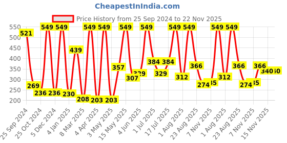 myntra.com Moraze Moisturizing Matte Vegan Long-Lasting Lipstick with Vitamin E 4.2g-Priorities Right moraze Price History Graph from 25 Sep 2024 to 21 Nov 2025