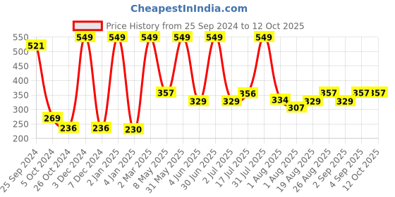 myntra.com Moraze Moisturizing Matte Vegan Long-Lasting Lipstick with Vitamin E 4.2g - Revenge Is Red moraze Price History Graph from 25 Sep 2024 to 12 Oct 2025