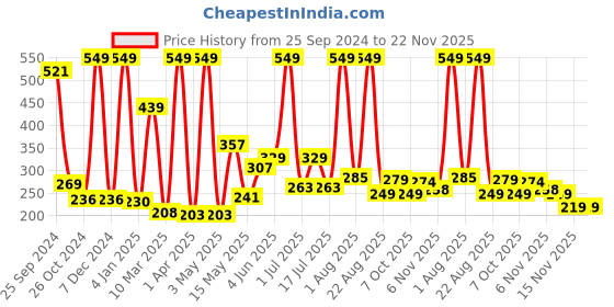 myntra.com Moraze Moisturizing Matte Vegan Long-Lasting Lipstick with Vitamin E 4.2g - Sweet Success moraze Price History Graph from 25 Sep 2024 to 22 Nov 2025