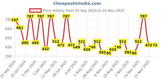 myntra.com Moraze Multicoloured Set of 3 Makeup Kit moraze Price History Graph from 25 Sep 2024 to 25 Nov 2025