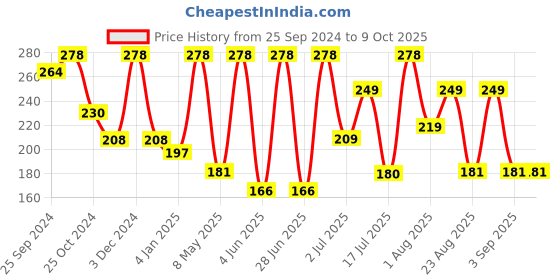 myntra.com Moraze Nail Polish Pack of 2 - Purple Pheonix & First Kiss- 10 ML (5 ML Each) moraze Price History Graph from 25 Sep 2024 to 8 Oct 2025