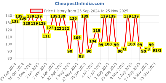 myntra.com Moraze Neon Nail Polish - I Want To Be A Billionaire moraze Price History Graph from 25 Sep 2024 to 24 Nov 2025