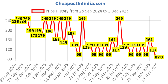 myntra.com Moraze Only Yours Long-Lasting No Gas Fragrance Exclusive Collection Perfume - 10ml moraze Price History Graph from 23 Sep 2024 to 1 Dec 2025