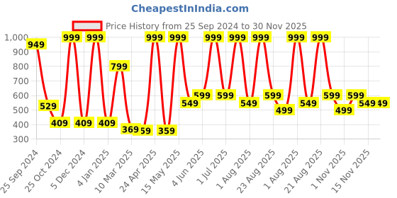 myntra.com Moraze Orange & Niacinamide Brightening Face Serum with Aloevera - 30 ml moraze Price History Graph from 25 Sep 2024 to 30 Nov 2025