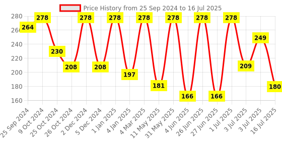 myntra.com Moraze Pack of 2 Purple Pheonix & Inbox Nail Polish- 10 ML (5 ML Each) moraze Price History Graph from 25 Sep 2024 to 16 Jul 2025