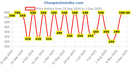 myntra.com Moraze Pack of 2 The Autumn Nude & Purple Nude Nail Polish- 16 ML(8 ML Each) moraze Price History Graph from 23 Sep 2024 to 3 Dec 2025