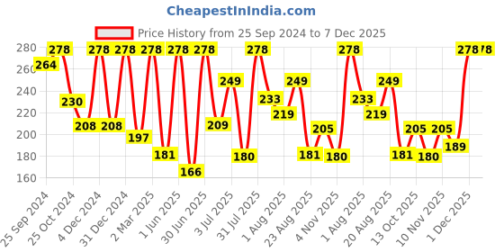 myntra.com Moraze Pack of 2 Vegan Non Toxic Nail Polish 5ml Each moraze Price History Graph from 25 Sep 2024 to 7 Dec 2025