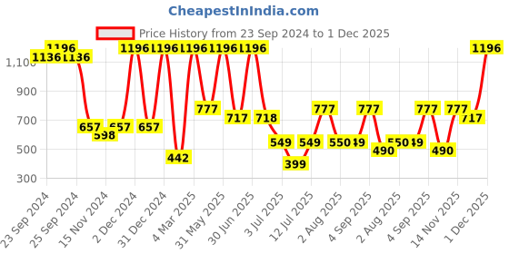 myntra.com Moraze Pack of 4 Autumn, Tootsie, Purple, & Beige Nude Nail Polish 8 ml Each moraze Price History Graph from 23 Sep 2024 to 1 Dec 2025