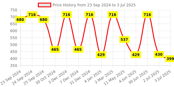 myntra.com Moraze Pack of 4 Glossy Nail Polish - 15 ML (5 ML Each) & (Sparkling Silver) - 8 ML moraze Price History Graph from 23 Sep 2024 to 3 Jul 2025