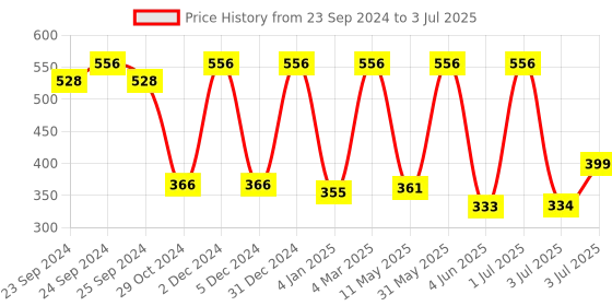 myntra.com Moraze Pack of 4 Glossy Nail Polish-20 ML (5 ML Each) moraze Price History Graph from 23 Sep 2024 to 3 Jul 2025
