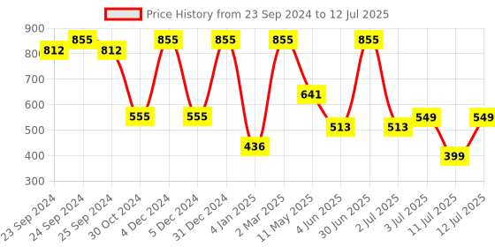 myntra.com Moraze Pack of 4 Glossy Nail Polish 20 ML 5 ML Each & Silver Nail Polish 8 ML moraze Price History Graph from 23 Sep 2024 to 12 Jul 2025