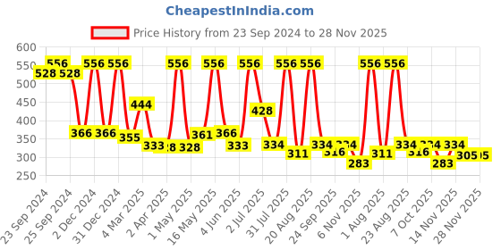 myntra.com Moraze Pack of 4 Magic Moment,Ibiza Sunset,Hydrogen,Forest Nail Polish -5ml Each moraze Price History Graph from 23 Sep 2024 to 28 Nov 2025