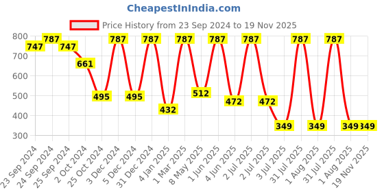 myntra.com Moraze Pack of Kajal, Nail Polish & Nail Paint Remover moraze Price History Graph from 23 Sep 2024 to 18 Nov 2025