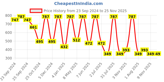 myntra.com Moraze Pack of Kajal with 1 Nail Polish (5 ML) 1 Nail Paint Remover (30 ML) moraze Price History Graph from 23 Sep 2024 to 24 Nov 2025