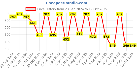 myntra.com Moraze Pack of Kajal with 1 Nail Polish & Paint Remover (5+30) ML moraze Price History Graph from 23 Sep 2024 to 17 Oct 2025