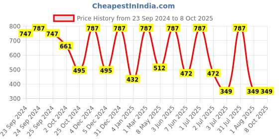 myntra.com Moraze Pack of Kajal with 1 Nail Polish (Inbox), 5 ML, 1 Nail Paint Remover (30 ML) moraze Price History Graph from 23 Sep 2024 to 8 Oct 2025