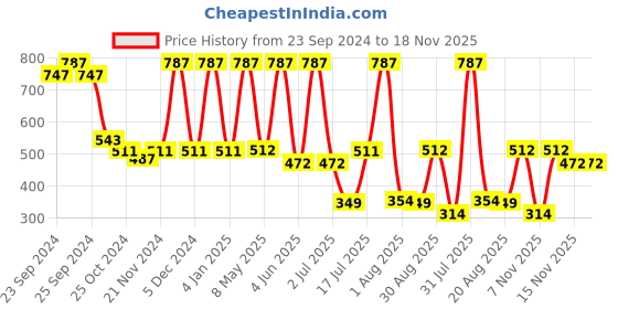 myntra.com Moraze Pack of Kajal With Blue Nail Polish & Nail Paint Remover 5 ml & 30 ml moraze Price History Graph from 23 Sep 2024 to 17 Nov 2025