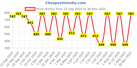 myntra.com Moraze Pack of Kajal With Nail Polish & Nail Paint Remover - 5 ml & 30 ml moraze Price History Graph from 23 Sep 2024 to 30 Nov 2025