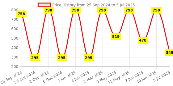 myntra.com Moraze Plum Dressing Smudge Proof Eyeshadow With Brush moraze Price History Graph from 25 Sep 2024 to 5 Jul 2025