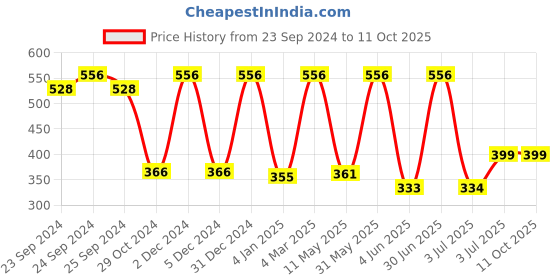 myntra.com Moraze Red & Blue Set of 4 Long Lasting & Glossy Nail Polish moraze Price History Graph from 23 Sep 2024 to 11 Oct 2025