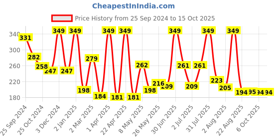 myntra.com Moraze Red Kiss Proof & Non Transfer Lip Color Kiss Proof Vegan Non Toxic 3 ML- Scarlet Red moraze Price History Graph from 25 Sep 2024 to 15 Oct 2025