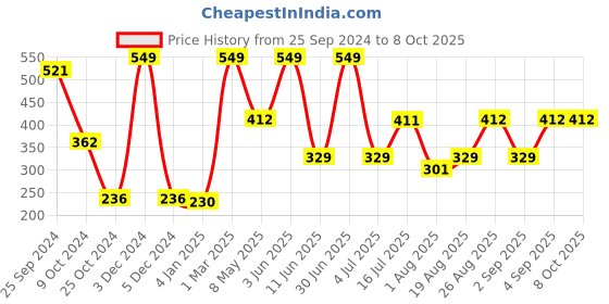 myntra.com Moraze Red Moisturizing Matte Lipstick - Revenge Is Red moraze Price History Graph from 25 Sep 2024 to 8 Oct 2025