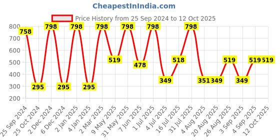 myntra.com Moraze Seeing Stars Smudge Proof Eyeshadow With Brush moraze Price History Graph from 25 Sep 2024 to 12 Oct 2025